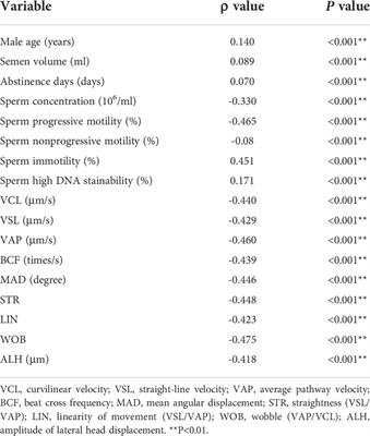 Correlations between elevated basal sperm DNA fragmentation and the clinical outcomes in women undergoing IUI